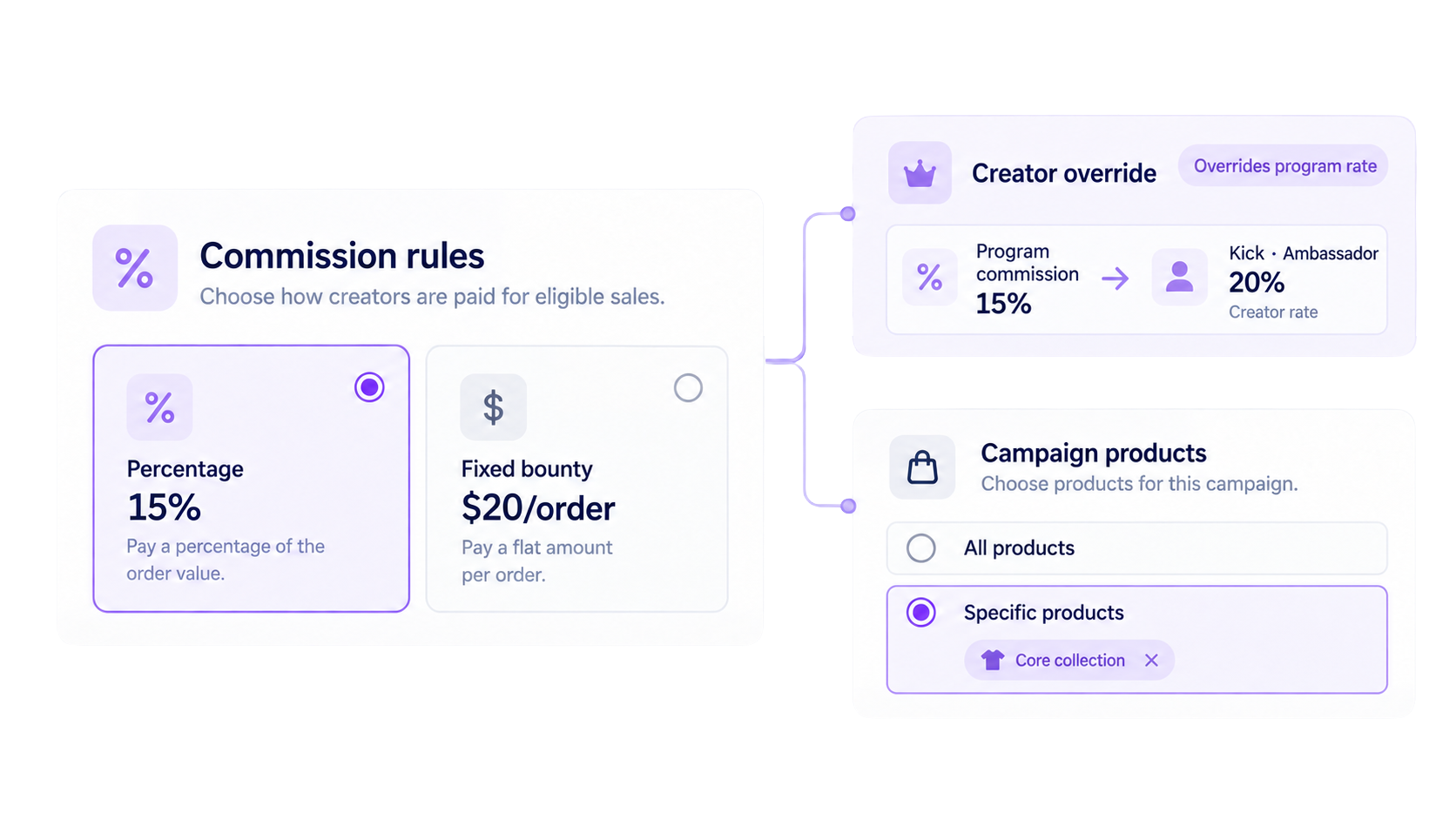 Dynamic Multi-Tier Commission Engine