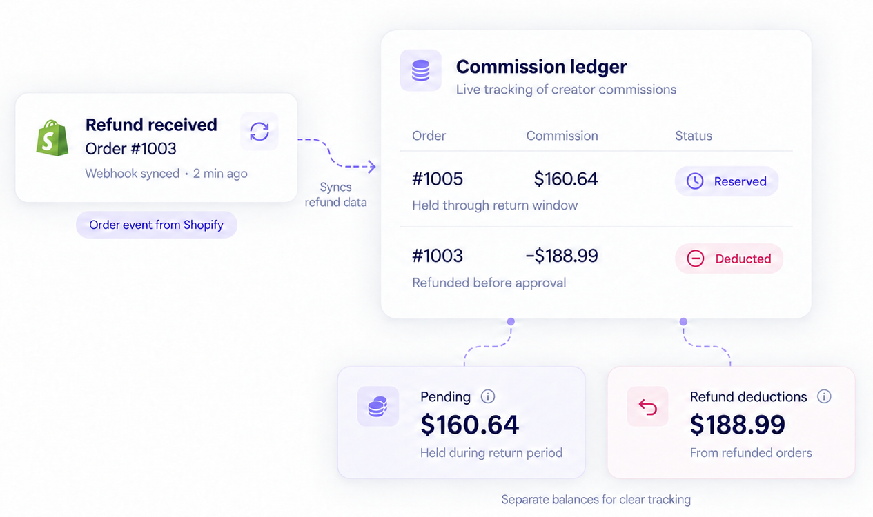 Refund Reconciliation & Commission Management