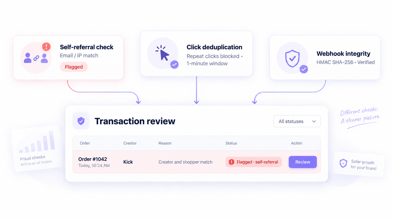 Enterprise Fraud Guard & Self-Referral Prevention